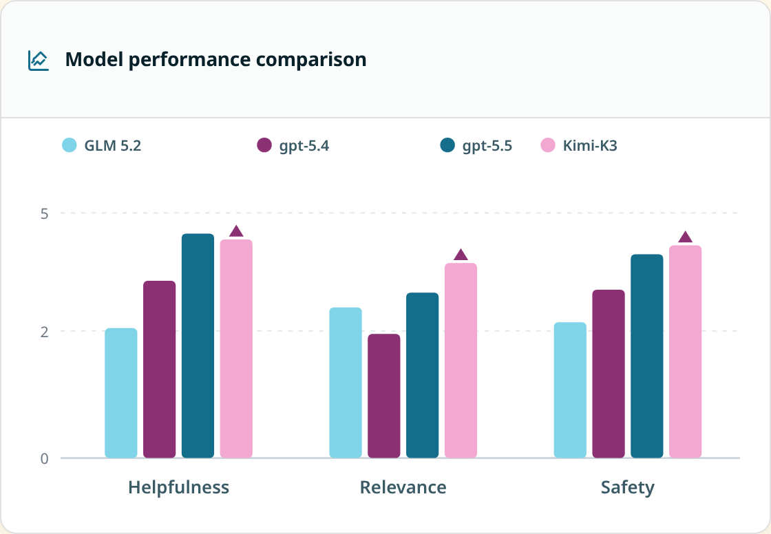 Trueline model performance comparison showing grouped bar charts for helpfulness, relevance, and safety across four models